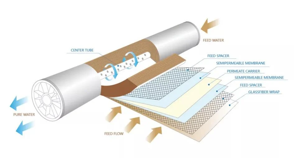 Hydranautic 3012 400gpd RO Water Purifier Membrane Price for Sale Industrial Water Purifier Sw-8040 for Sea Water RO Membrane Made in China